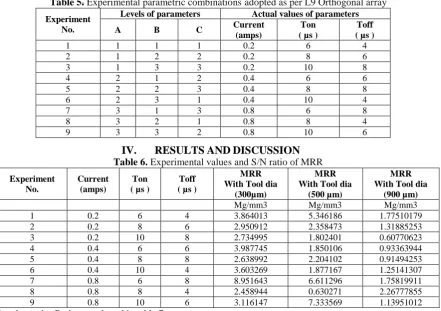 Table 5. Experimental parametric combinations adopted as per L9 Orthogonal array Levels of parameters Actual values of parameters 