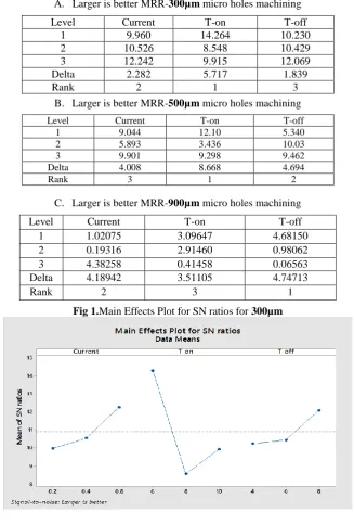 Table 7.Response Table for Signal to Noise Ratios of 300µm ,500µm, 900µm micro holes A