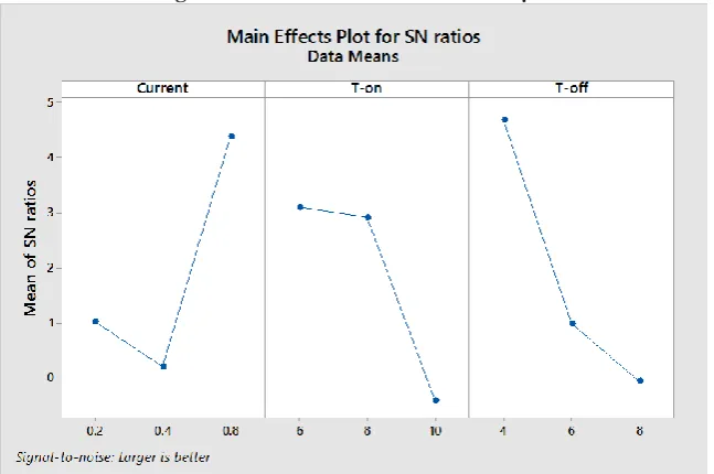 Fig 3.Main Effects Plot for SN ratios 900µm 