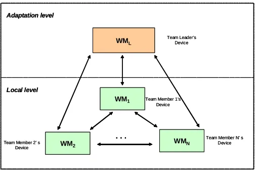 Figure 5: The hierarchical set of WIPPOGmachines modelling the proposed framework.