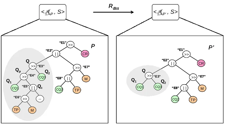 Figure 8: Process Transformation 1: Sequence Delete in Sequence Construct.