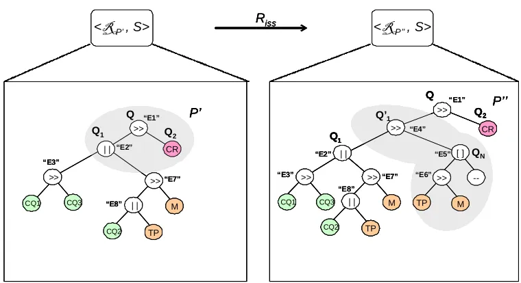 Figure 9: Process Transformation 2: Sequence Insertion in Sequence Construct.