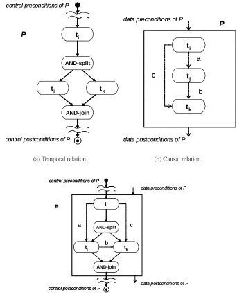 Figure 2: Example of business policies and data dependencies in process schema (dotted linesrepresent data dependencies).