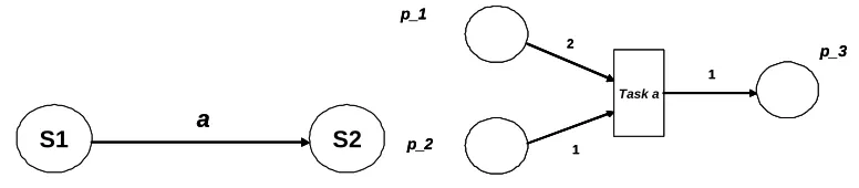 Figure 3: Examples of transition systems modelled by WIPPOGrules.