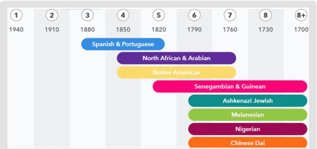 Figure 3: This is how it looks through time the blend of my genes.