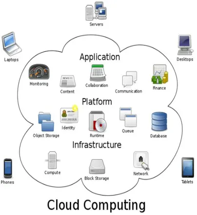 Fig 2.1: Cloud Environment Infrastructure Architecture 