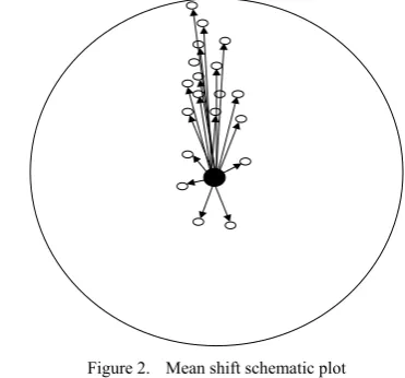 Figure 2.  Mean shift schematic plot 