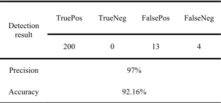 TABLE I.  T HE ACCURACY OF OUR ALGORITHM