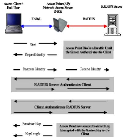 Figure 3.1: A typical RADIUS ServerTopology 