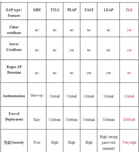 Figure 5.1: Radius packet format 