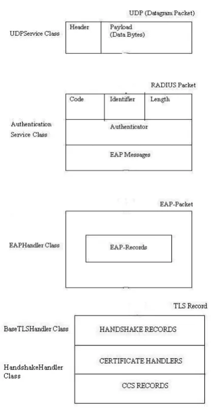 Figure 5.2: EAP-TLS request packet  