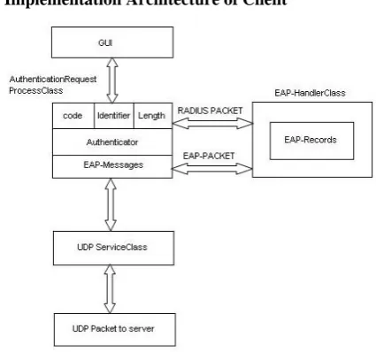 Figure 5.5: shows the implementation architecture of Client Module. 