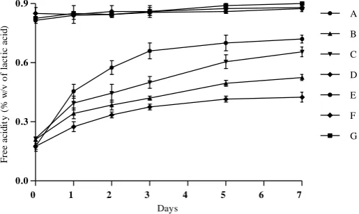 Figure 1 pH changes of L. plantarum FSO175 culture at 30 °C/7 days in modified MRS mediums supplemented with glucose 1% (Trial A); OLP 1% (Trial B); OLP 1% and glucose 1% (Trial C); OLP 1% and NaCl 5% (Trial D), OLP 1% and pH 4.5 (Trial E); OLP 1%, NaCl 5%