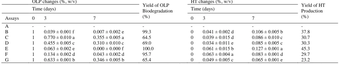 Figure 4 Biomass growth changes (Log CFU/mL) of L. plantarum FSO175 culture at 30 °C/7 days in modified MRS mediums supplemented with glucose 1% (Trial A); OLP 1% (Trial B); OLP 1% and glucose 1% (Trial C); OLP 1% and NaCl 5% (Trial D), OLP 1% and pH 4.5 (
