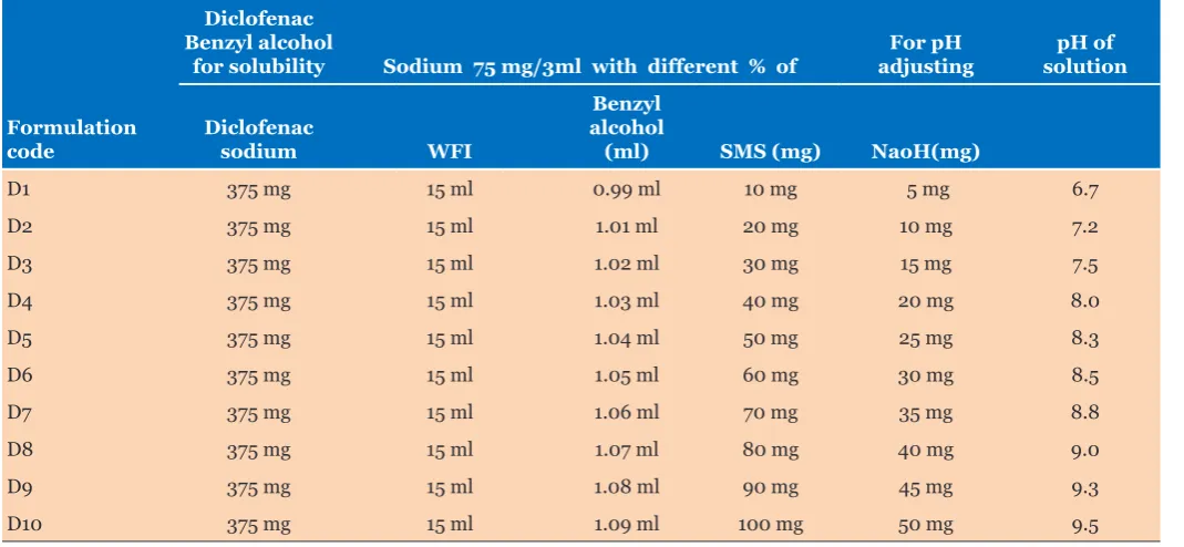 Table 1: Different formulations of diclofenac sodium solution