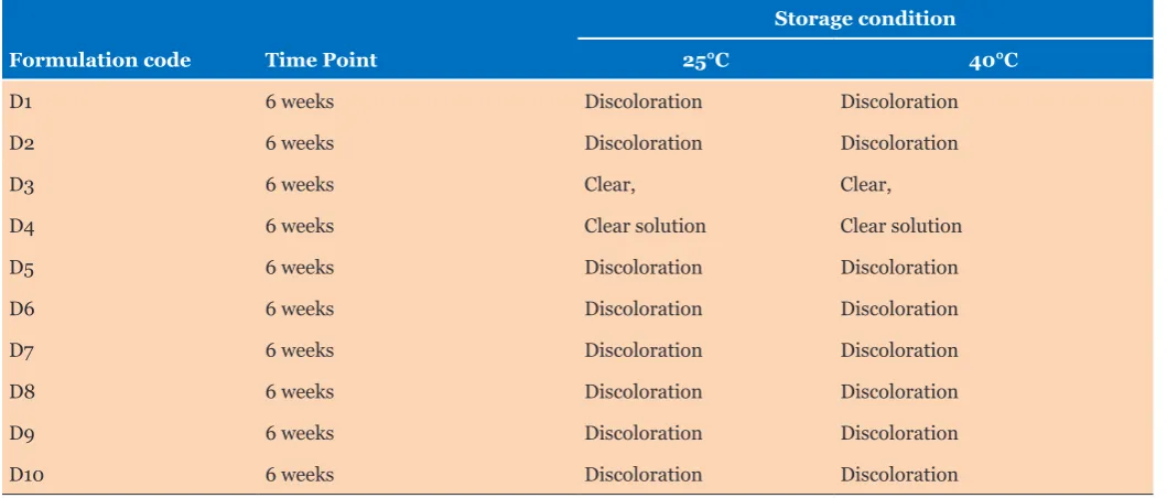 Table 2 : Formulation of injection