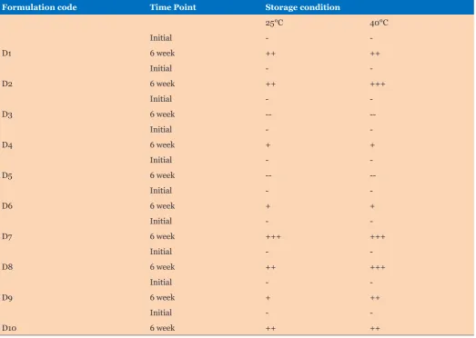 Table 6: Results of particle matter 