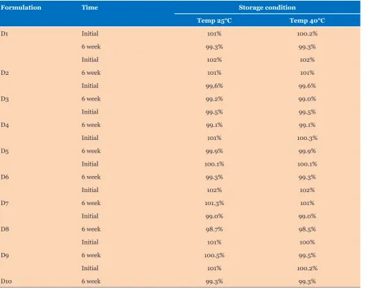 Table 8: Result of microbiology testing of only successful formulations