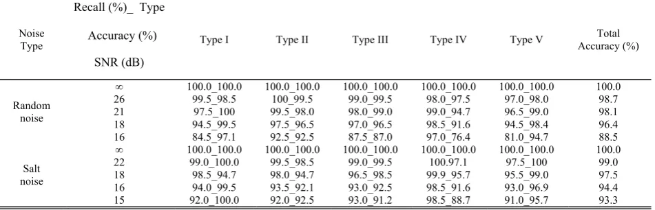 TABLE CLASSIFICATION RESULTS WITH RANDOM NOISE AND III SALT NOISE 