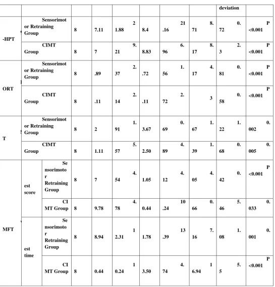 Table 2. The normal distribution of mean, standard deviation, the significance level of … tests distinguished by two groups 