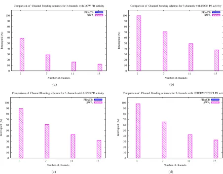 Fig. 8.Comparison of Channel Bonding schemes for HIR with: (a) Low PR Activity. (b) High PR Activity