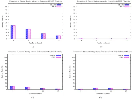Fig. 9.Comparison of Channel Bonding schemes for DR with: (a) Low PR Activity. (b) High PR Activity