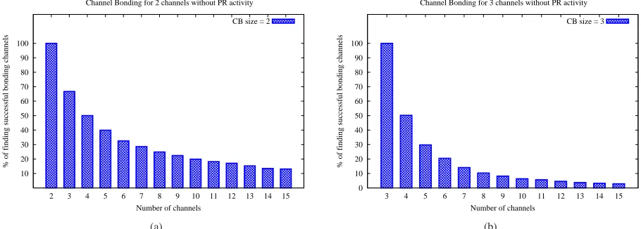 Fig. 1.(a) Obtaining 2 contiguous channels for channel bonding. (b) Obtaining 3 contiguous channels for channel bonding.
