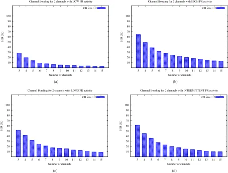 Fig. 3.Harmful interference avoided for 2 Contiguous channels with: (a) Low PR Activity