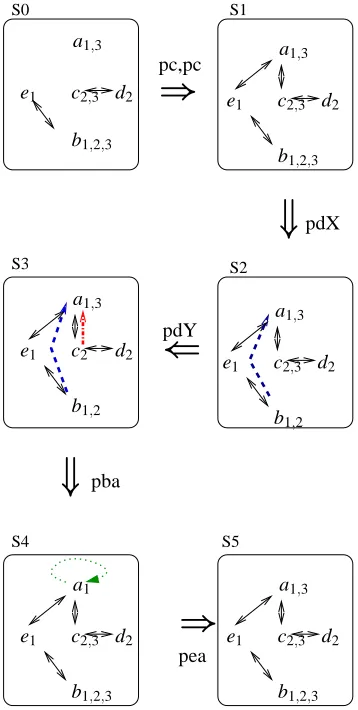 Figure 6: A sequence of transformation steps
