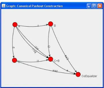 Figure 7: Pushout Construction, Objects and Morphisms