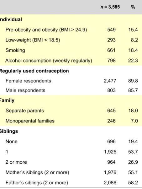 Figure 2 - Age histogram