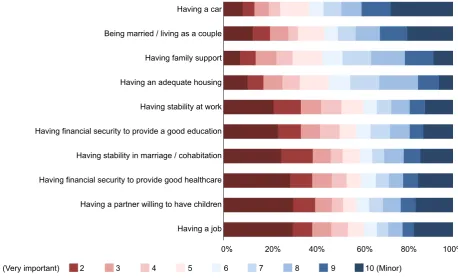 Figure 5 - Importance assigned to personal life items