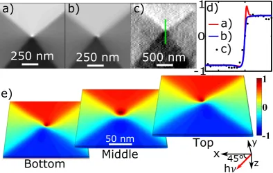 Figure 4. 1magnetic contrast for diferent layers within the structure. From let to right, the images represent the bottom he core structure