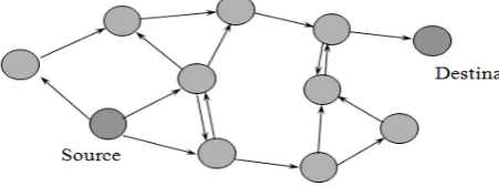 Fig 2 AODV Routing on sensor networks 
