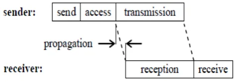 Fig 3 Transmission and reception time overlap 
