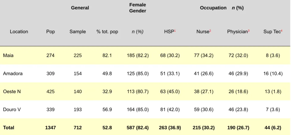 Table 2 - Summary table of the distribution of BMI by occupation