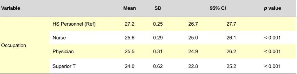 Table 3 - BMI relation between the co variables age, sex and occupation (one way analysis and covariance)