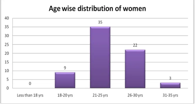 Fig 1:  Age wise distribution of women in the study. 