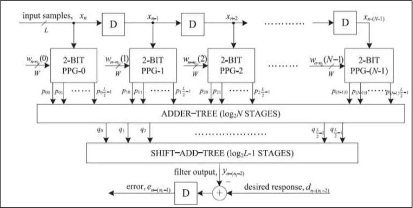 Fig. 4: Error Computation Block 