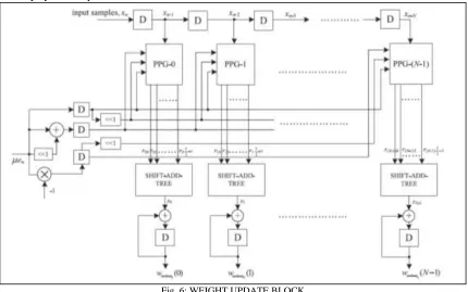 Fig. 5: ADDER TREE structure 
