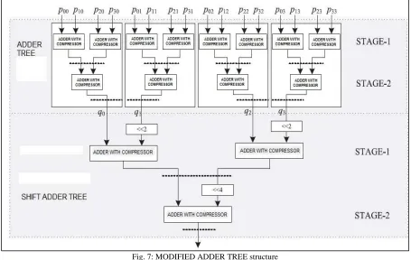 Fig. 8: 4-2 compressor The following equations give the outputs of the 4-2 compressor