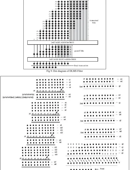 Fig 9: Dot diagram of DLMS Filter 