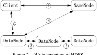 Figure 2.  Write operation of HDFS. 