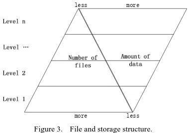 Figure 3.  File and storage structure. 