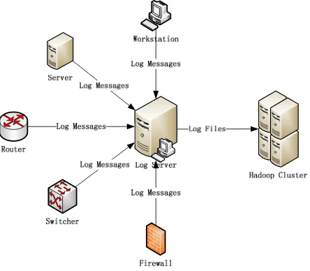 Figure 4.  The deployment architecture of log system. 