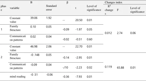 Table 2 shows the hierarchical regression analysis to investigate the significance of change in the index explanatory regression model in the second stage rather than the first stage