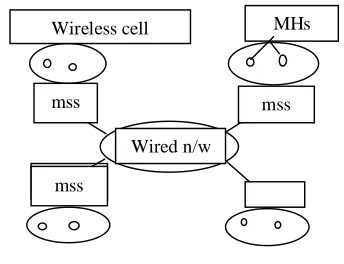 Figure 2 shows an example of how the algorithm builds a logical ring. In the example, each process in the system is connected to any other