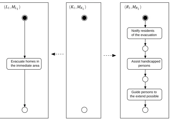 Figure 3: Relevant part of process ( PN,1 M)′1