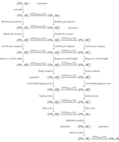 Figure 12: Independence and dependence of Firing and transformation steps