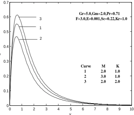 Figure-2: Velocity profiles for different values of K and M  